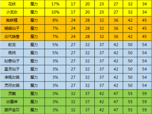 关于梦幻西游五开法系装备选择的全方位指南