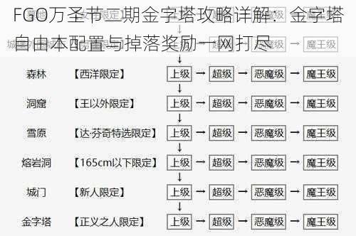 FGO万圣节二期金字塔攻略详解：金字塔自由本配置与掉落奖励一网打尽