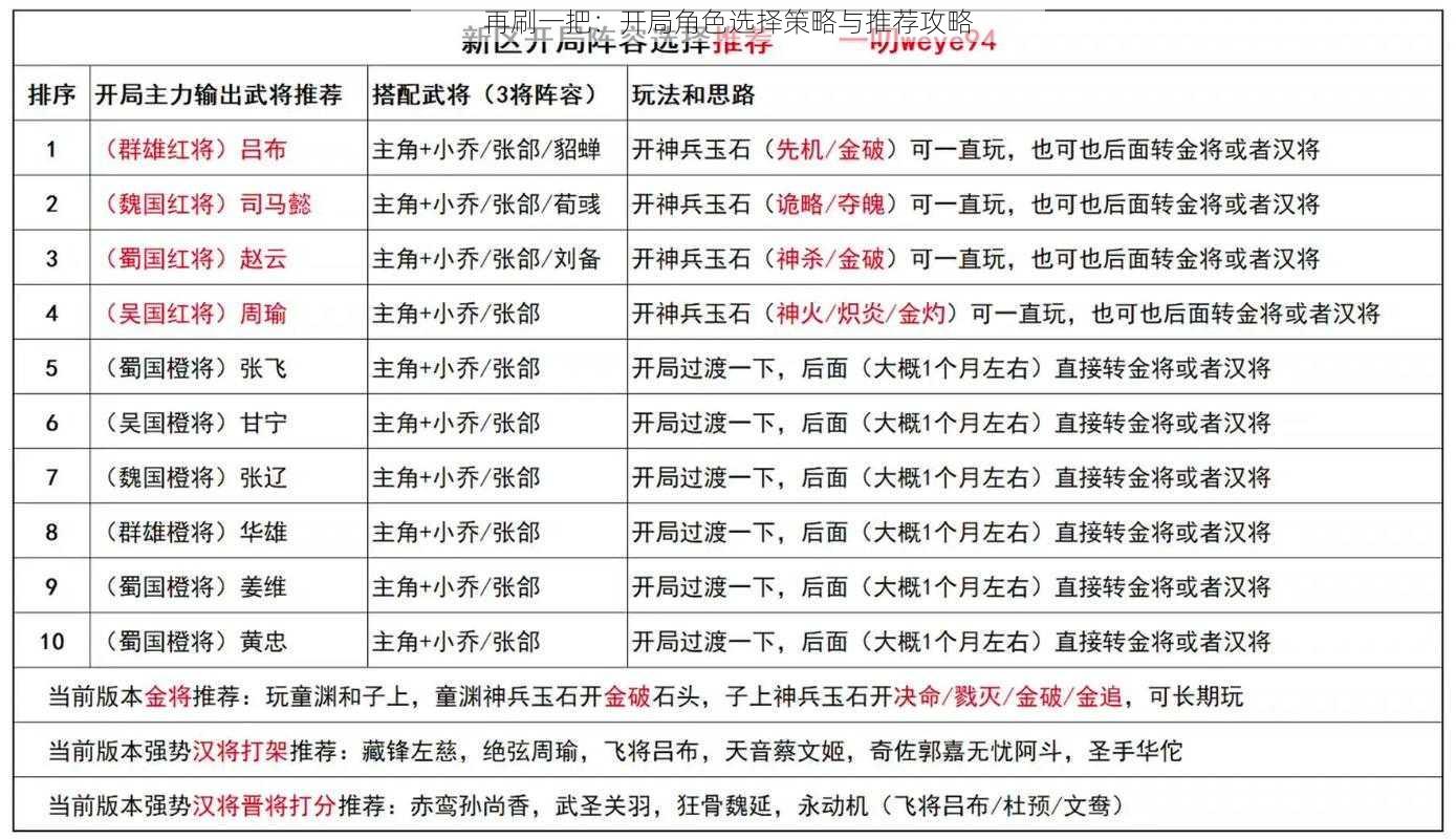 再刷一把：开局角色选择策略与推荐攻略