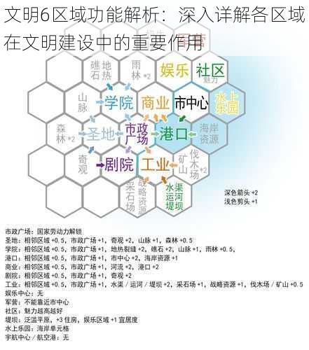 文明6区域功能解析：深入详解各区域在文明建设中的重要作用