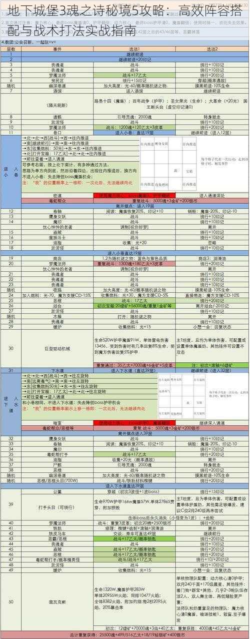 地下城堡3魂之诗秘境5攻略：高效阵容搭配与战术打法实战指南