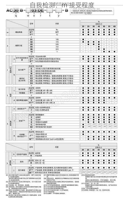 自我检测：m 接受程度