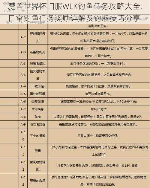 魔兽世界怀旧服WLK钓鱼任务攻略大全：日常钓鱼任务奖励详解及钓取技巧分享