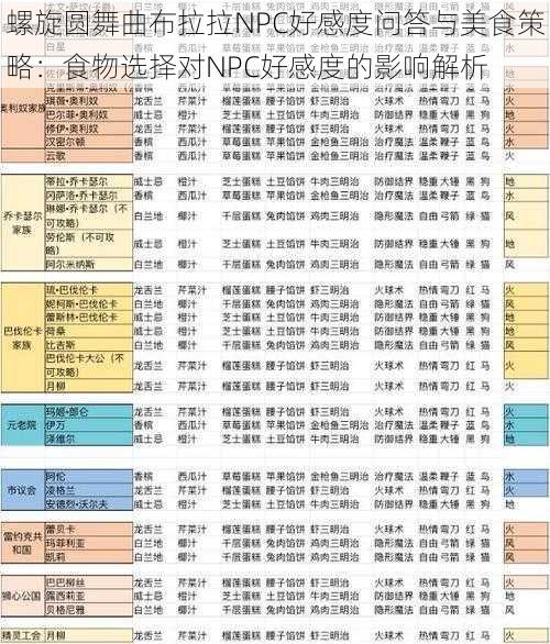 螺旋圆舞曲布拉拉NPC好感度问答与美食策略：食物选择对NPC好感度的影响解析