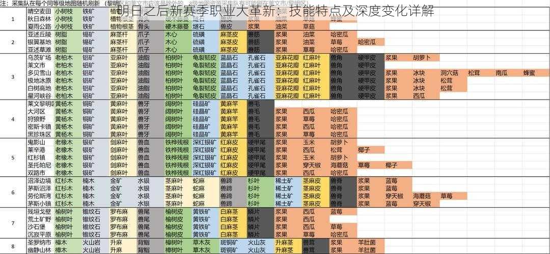 明日之后新赛季职业大革新：技能特点及深度变化详解