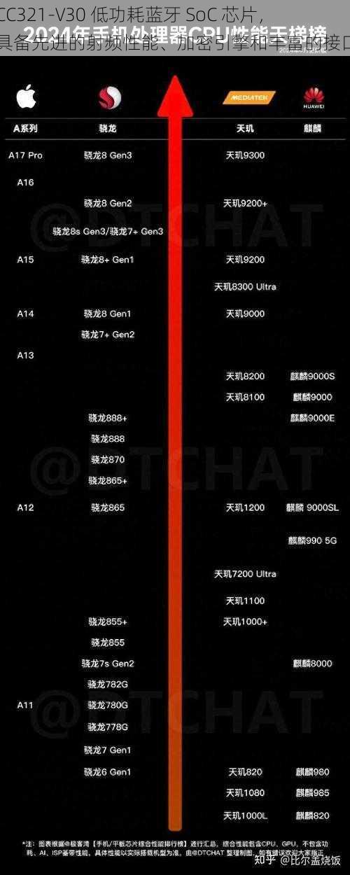 CC321-V30 低功耗蓝牙 SoC 芯片，具备先进的射频性能、加密引擎和丰富的接口