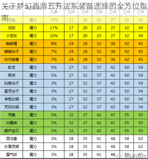 关于梦幻西游五开法系装备选择的全方位指南