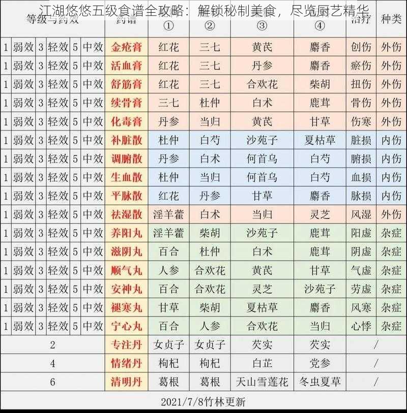 江湖悠悠五级食谱全攻略：解锁秘制美食，尽览厨艺精华