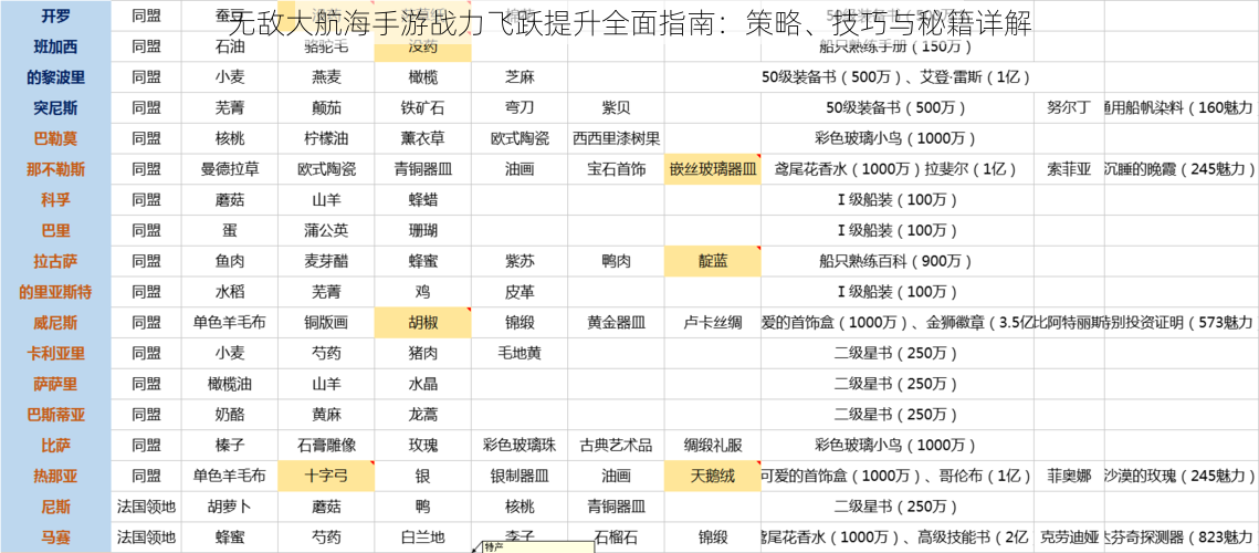 无敌大航海手游战力飞跃提升全面指南：策略、技巧与秘籍详解