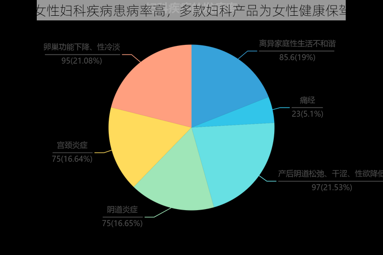 中国女性妇科疾病患病率高，多款妇科产品为女性健康保驾护航