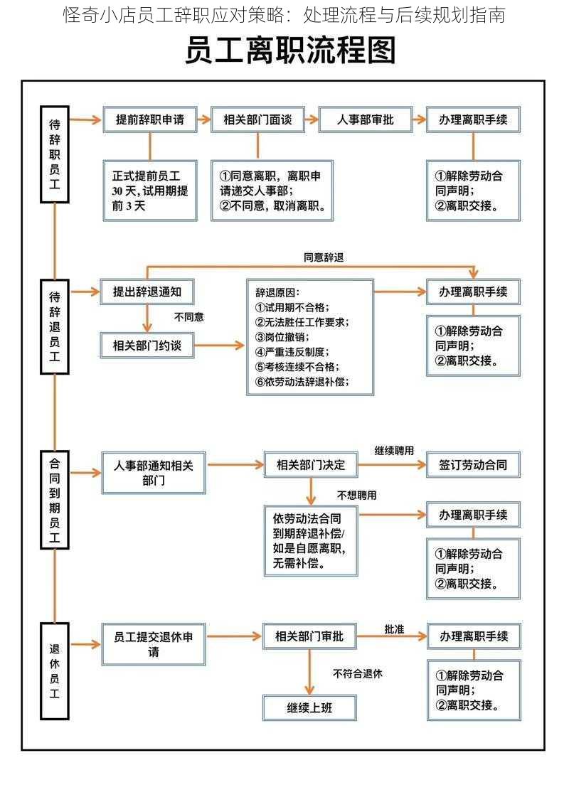 怪奇小店员工辞职应对策略：处理流程与后续规划指南