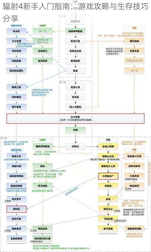 辐射4新手入门指南：游戏攻略与生存技巧分享