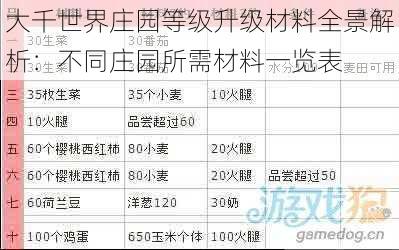 大千世界庄园等级升级材料全景解析：不同庄园所需材料一览表