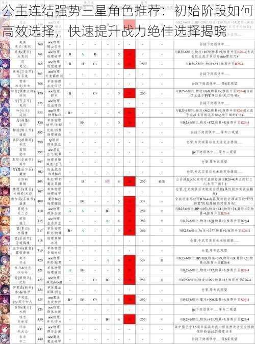 公主连结强势三星角色推荐：初始阶段如何高效选择，快速提升战力绝佳选择揭晓