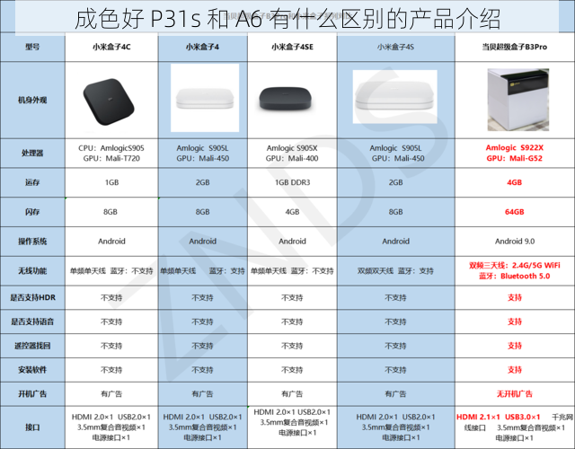 成色好 P31s 和 A6 有什么区别的产品介绍