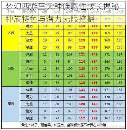 梦幻西游三大种族属性成长揭秘：种族特色与潜力无限挖掘