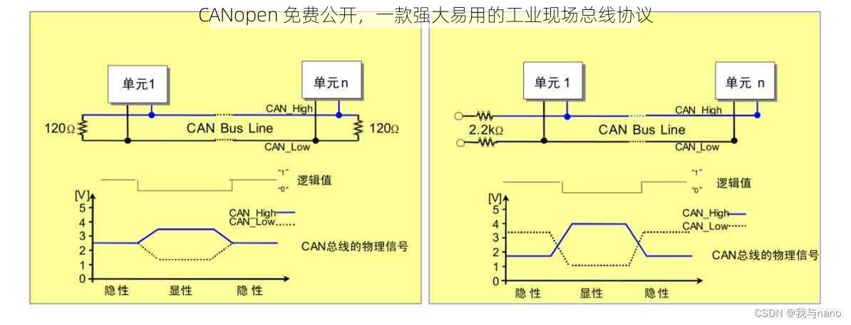 CANopen 免费公开，一款强大易用的工业现场总线协议