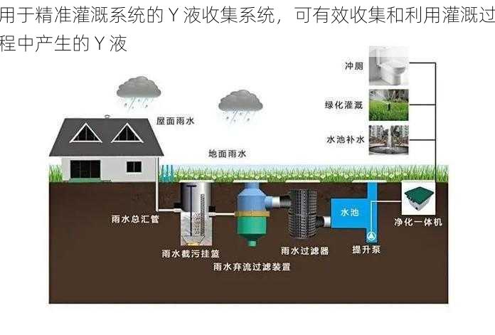 用于精准灌溉系统的 Y 液收集系统，可有效收集和利用灌溉过程中产生的 Y 液