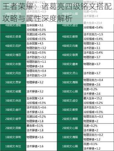 王者荣耀：诸葛亮四级铭文搭配攻略与属性深度解析