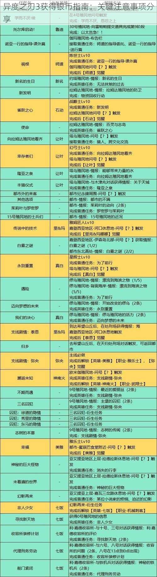 异度之刃3获得银币指南：关键注意事项分享