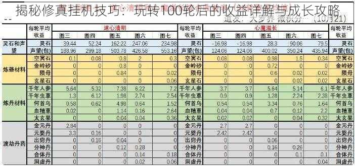 揭秘修真挂机技巧：玩转100轮后的收益详解与成长攻略