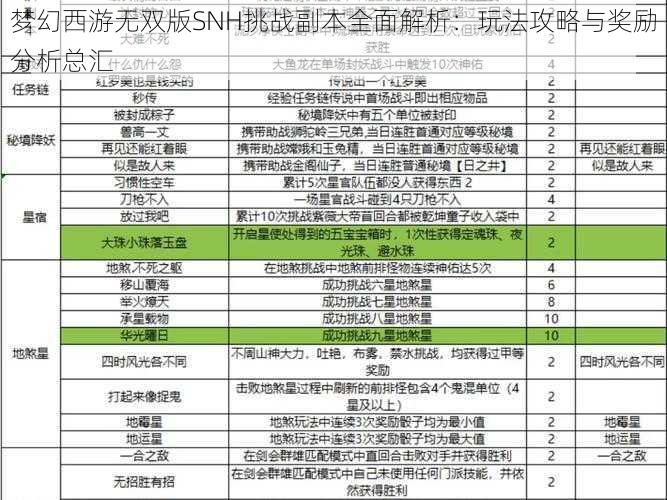 梦幻西游无双版SNH挑战副本全面解析：玩法攻略与奖励分析总汇