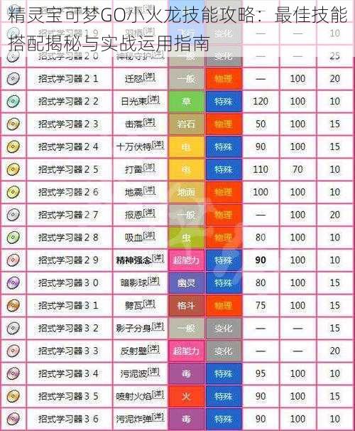 精灵宝可梦GO小火龙技能攻略：最佳技能搭配揭秘与实战运用指南