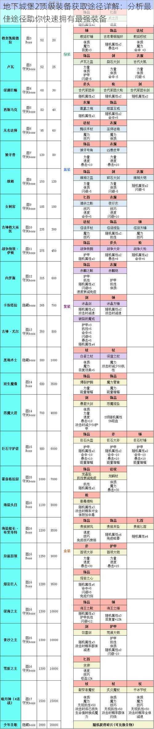 地下城堡2顶级装备获取途径详解：分析最佳途径助你快速拥有最强装备