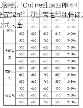 刀剑乱舞Online乱藤四郎全面解析：刀剑属性与独特锻刀公式大全