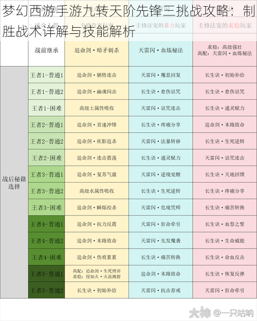 梦幻西游手游九转天阶先锋三挑战攻略：制胜战术详解与技能解析