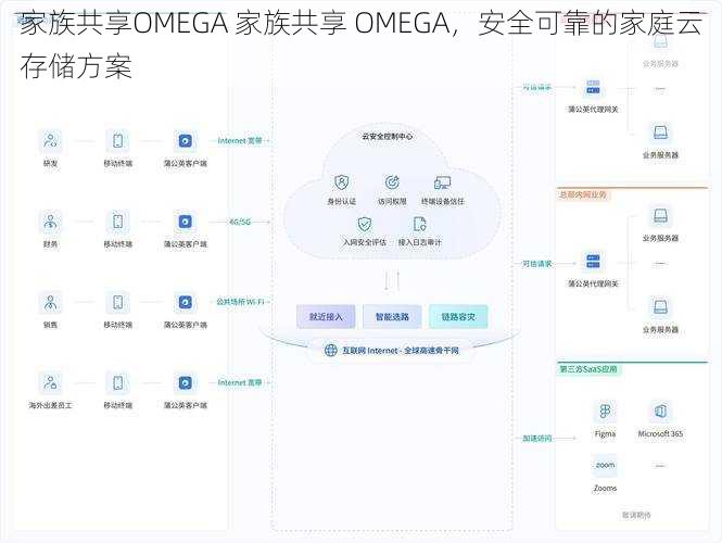 家族共享OMEGA 家族共享 OMEGA，安全可靠的家庭云存储方案