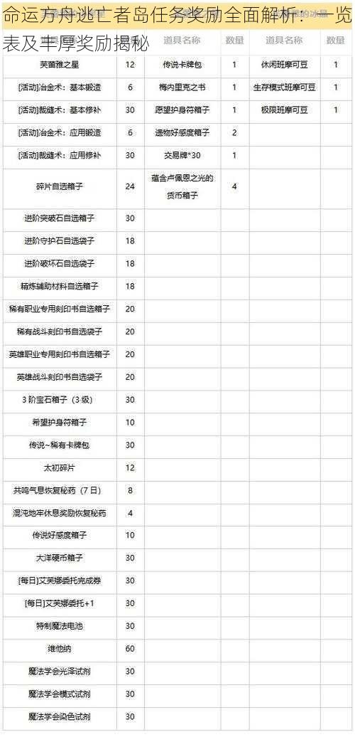 命运方舟逃亡者岛任务奖励全面解析：一览表及丰厚奖励揭秘