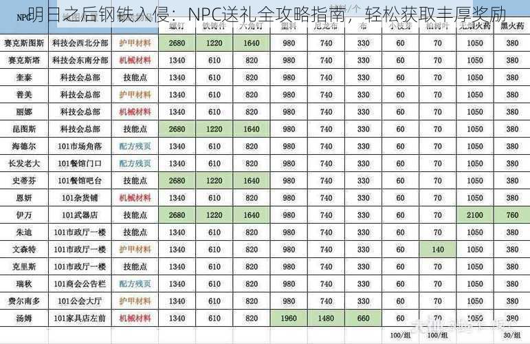 明日之后钢铁入侵：NPC送礼全攻略指南，轻松获取丰厚奖励