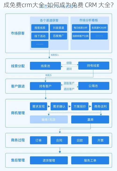 成免费crm大全-如何成为免费 CRM 大全？