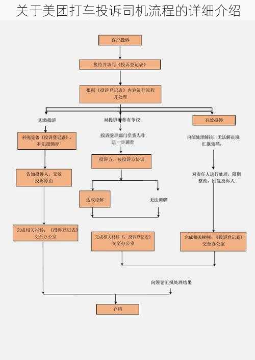 关于美团打车投诉司机流程的详细介绍