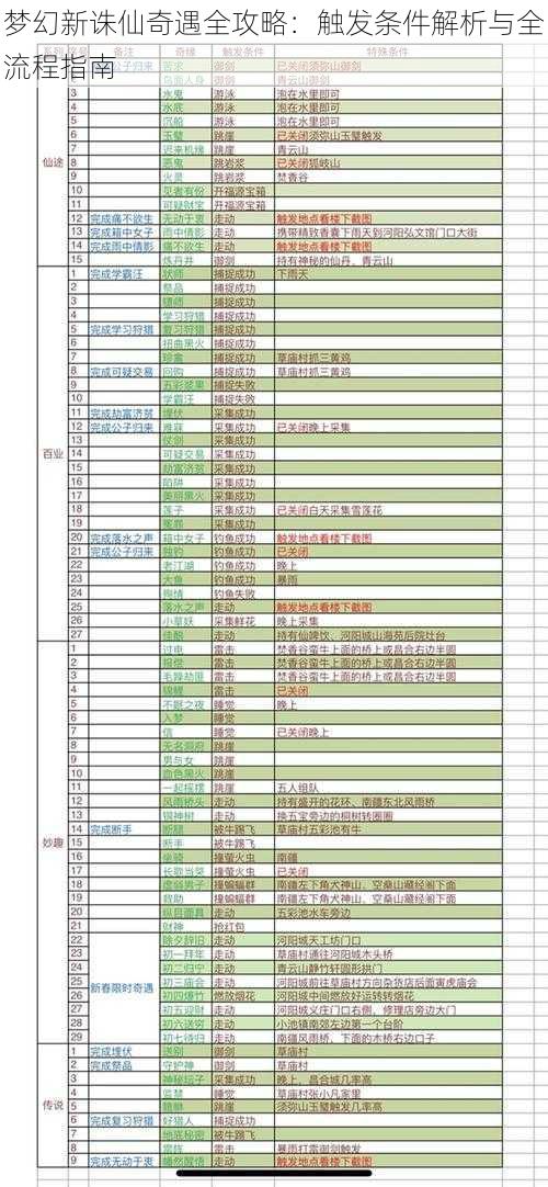 梦幻新诛仙奇遇全攻略：触发条件解析与全流程指南