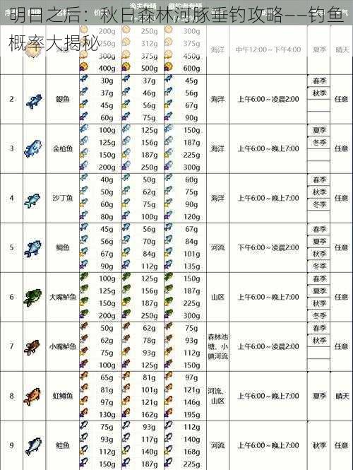 明日之后：秋日森林河豚垂钓攻略——钓鱼概率大揭秘