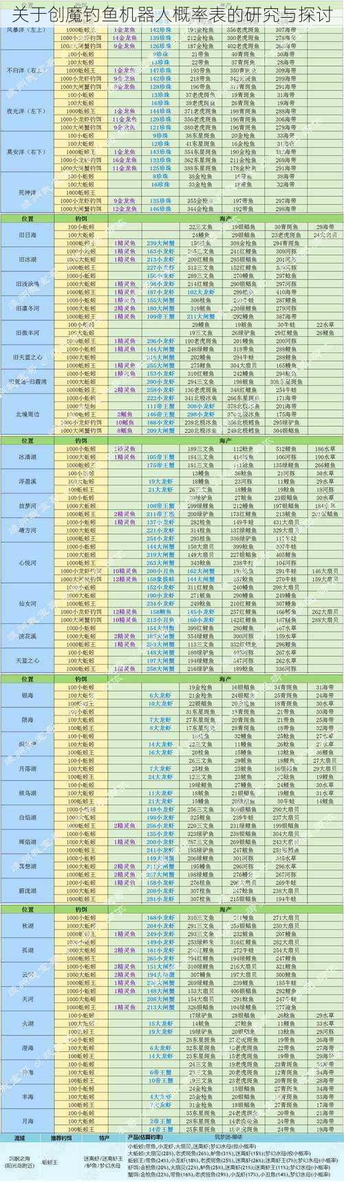 关于创魔钓鱼机器人概率表的研究与探讨