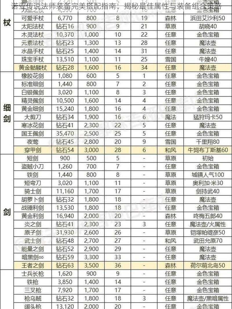 诺亚传说法师装备完美搭配指南：揭秘最佳属性与装备组合策略