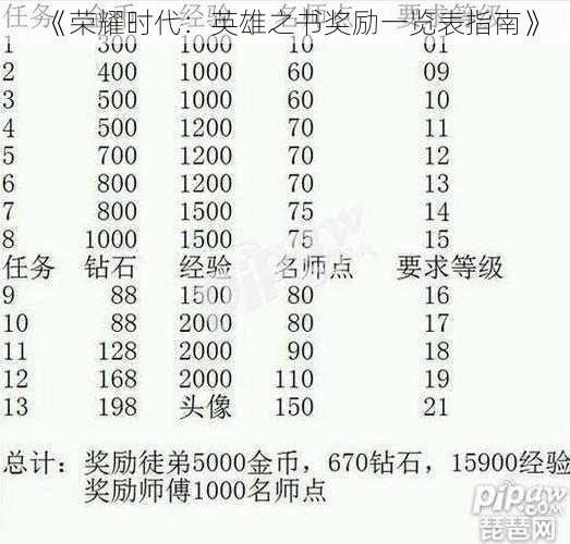 《荣耀时代：英雄之书奖励一览表指南》