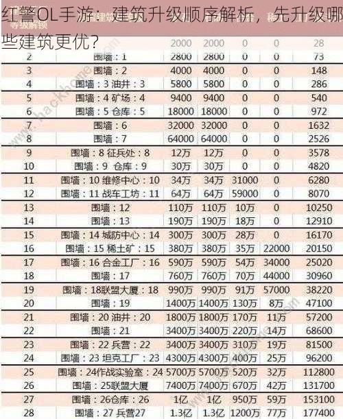 红警OL手游：建筑升级顺序解析，先升级哪些建筑更优？